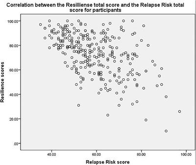 Resilience and relapse risk in Emirate adult patients with substance use disorder: a national cross-sectional study from the United Arab Emirates